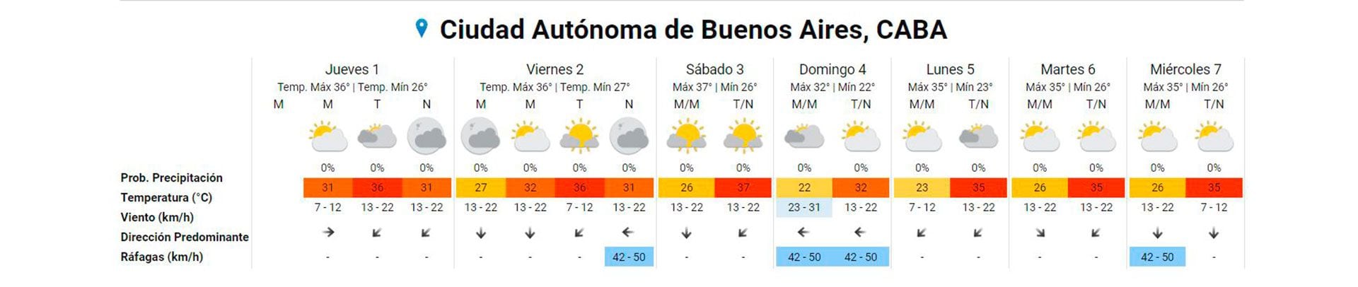 SMN - Pronóstico extendido para CABA y alrededores