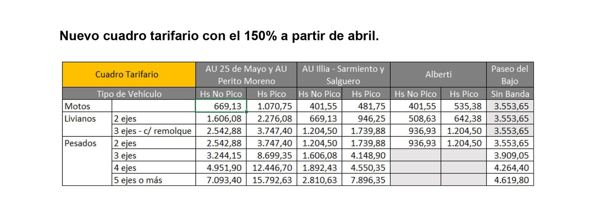 cuadros tarifarios - El Gobierno porteño dispuso fuertes aumentos para los peajes de las autopistas porteñas