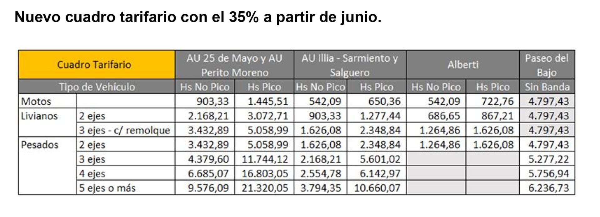 cuadros tarifarios - El Gobierno porteño dispuso fuertes aumentos para los peajes de las autopistas porteñas