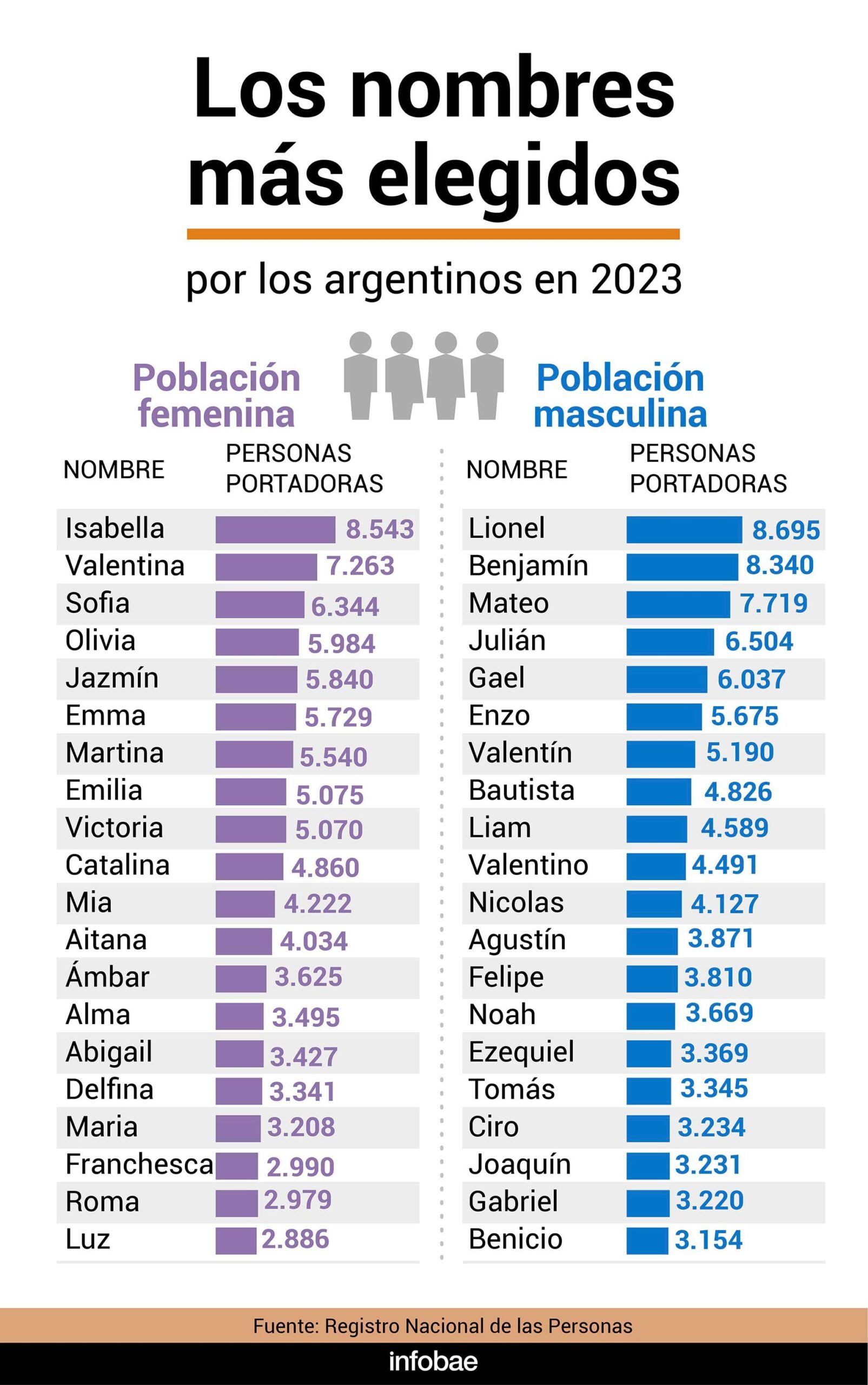 Los nombres más elegidos por los argentinos Infografía