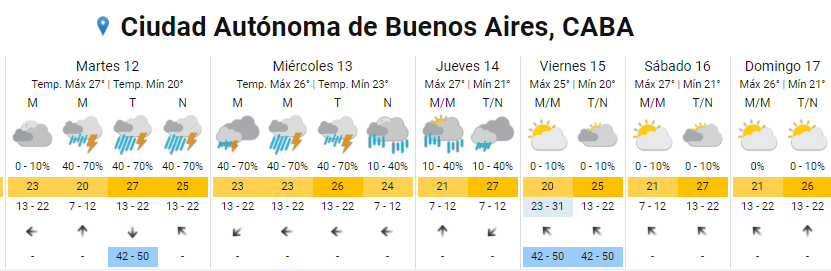 Pronóstico extendido para CABA. (SMN)