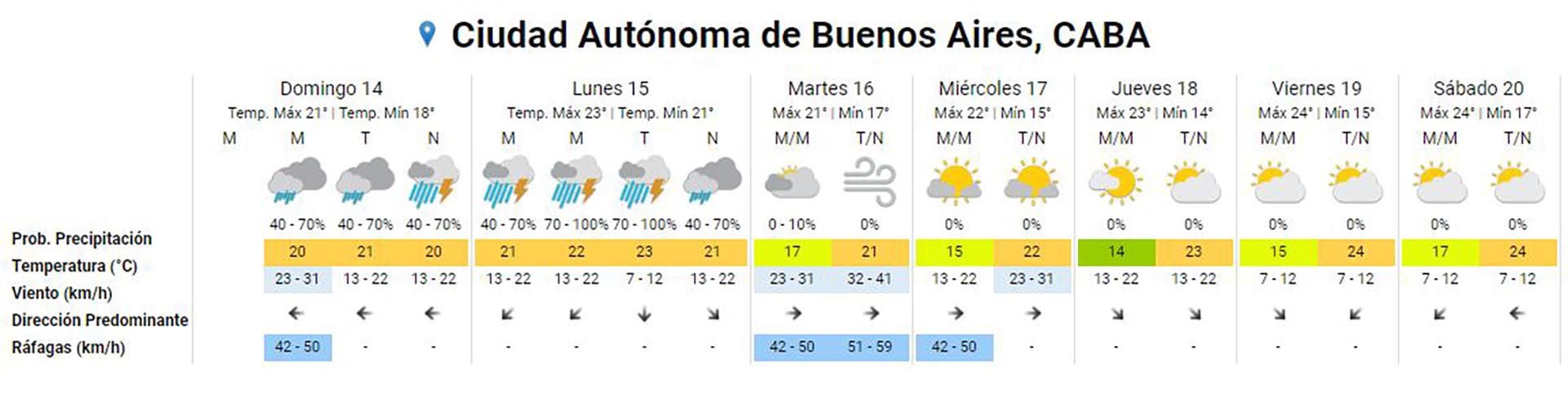 pronóstico extendido para CABA