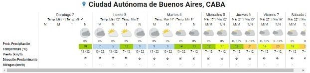 Tiempo en CABA semana 3/06