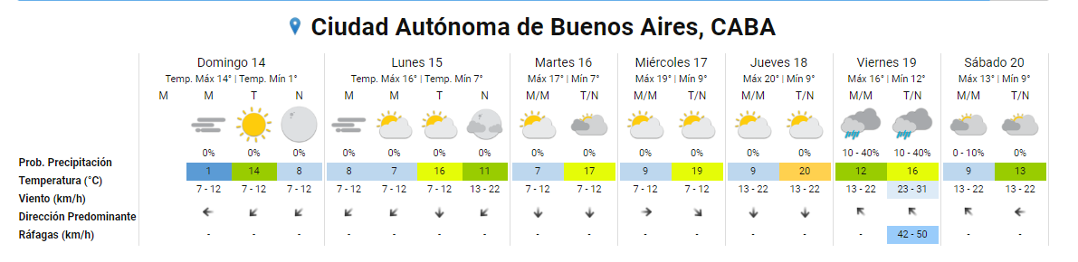 Captura SMN - Pronóstico extendido para CABA