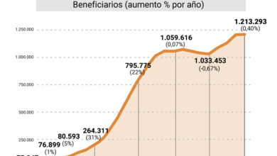 Photo of Pensiones por invalidez: Chaco, Santiago del Estero y Formosa lideran la tasa de beneficiarios