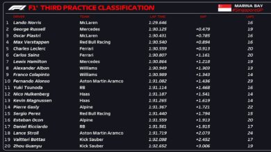 Photo of Franco Colapinto tuvo otra buena actuación: quedó 9° en la tercera práctica del GP de Singapur y luego tendrá la qualy en el callejero de Marina Bay