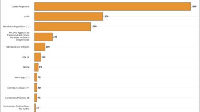 Photo of Los retiros voluntarios en las empresas públicas suman 6.280 y le costaron al Estado $215.000 millones