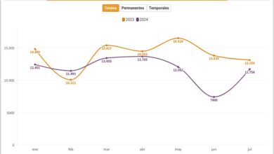 Photo of Argentina registra una caída del 16% en las radicaciones de extranjeros en lo que va de 2024